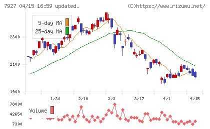 ムトー精工チャート