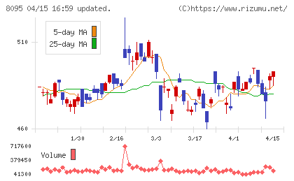 イワキチャート