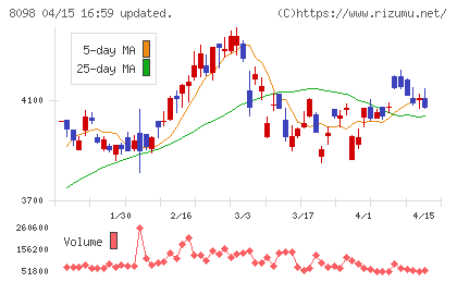 稲畑産業チャート