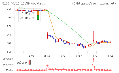 千趣会チャート