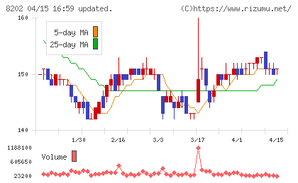 ラオックスチャート