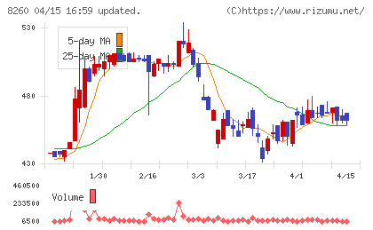 井筒屋チャート