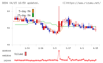 ＲＥＶＯＬＵＴＩＯＮチャート
