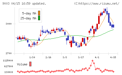 相鉄ホールディングスチャート