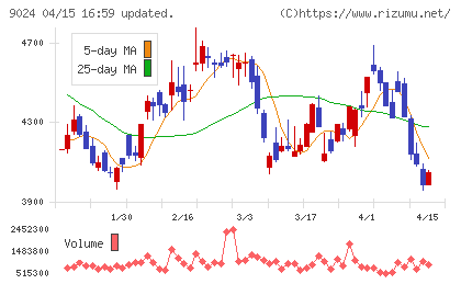 西武ホールディングスチャート
