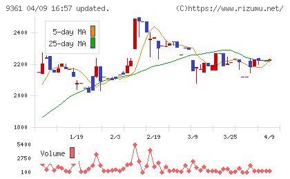 伏木海陸運送チャート