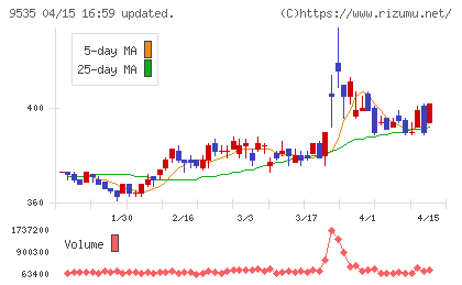 広島ガスチャート