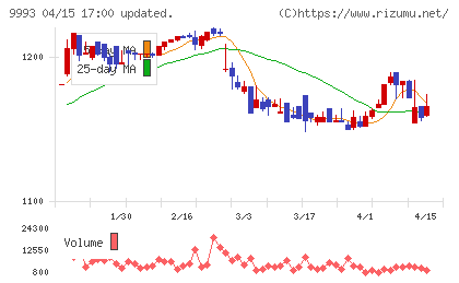 ヤマザワチャート