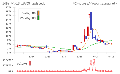 シンカチャート