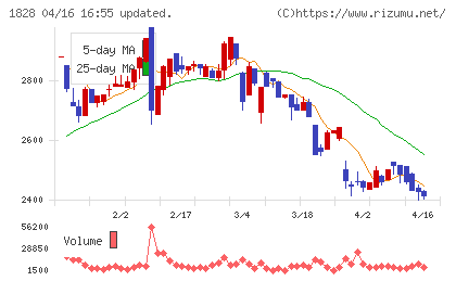 田辺工業チャート