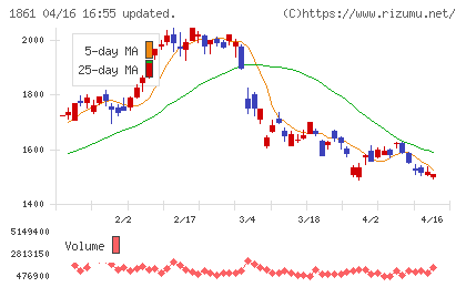 熊谷組チャート