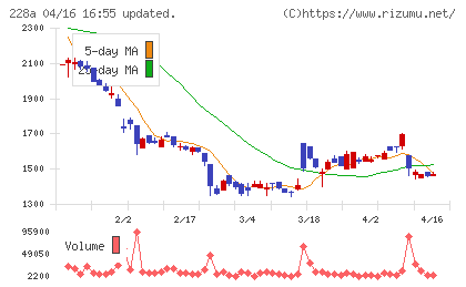 オプロチャート
