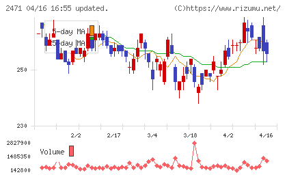 エスプールチャート
