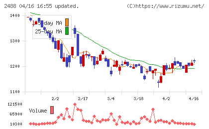 ＪＴＰチャート