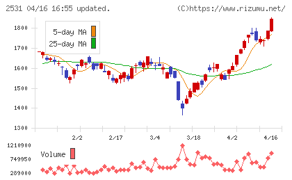 宝ホールディングスチャート