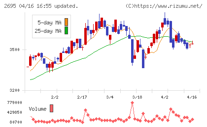 くら寿司チャート