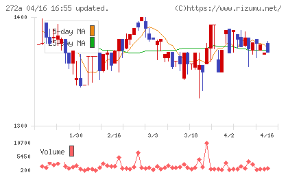 グリーンクロスホールディングスチャート