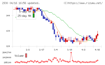 北の達人コーポレーションチャート