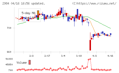 ヤマイチエステートチャート