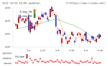 マクニカホールディングスチャート