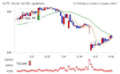 エー・ピーカンパニーチャート