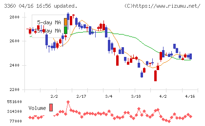 シップヘルスケアホールディングスチャート