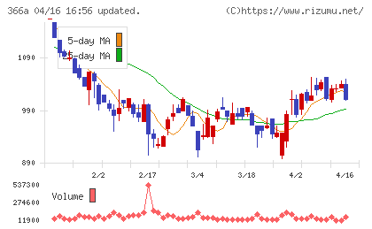 ウェルネス・コミュニケーションズチャート