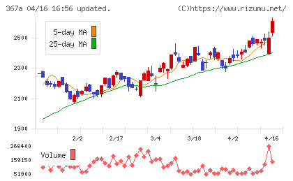 プリモグローバルホールディングスチャート