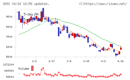 ＦＦＲＩチャート