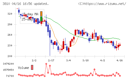 サイバーステップチャート
