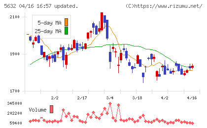 三菱製鋼チャート