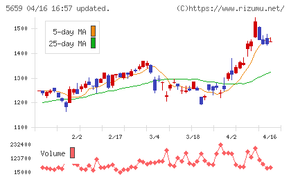 日本精線チャート