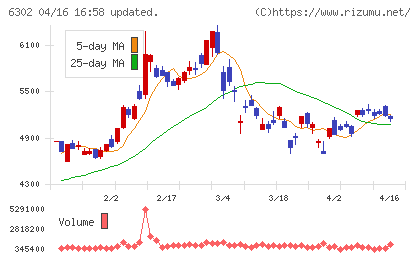 住友重機械工業チャート