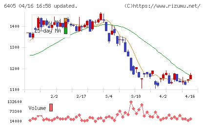 鈴茂器工チャート
