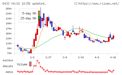 ヒーハイスト精工チャート
