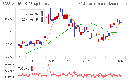 アルバックチャート
