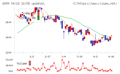 ＡＳＴＩチャート