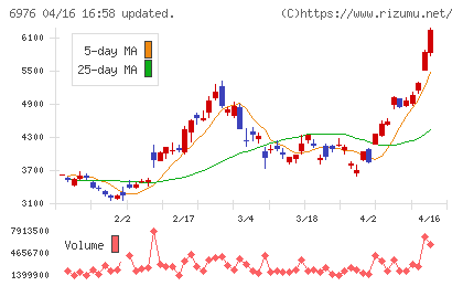 太陽誘電チャート