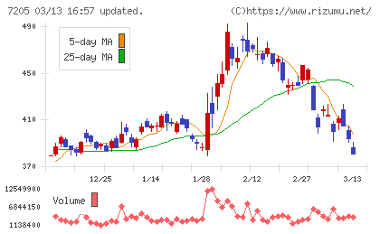 日野自動車チャート