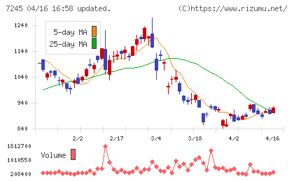 大同メタル工業チャート