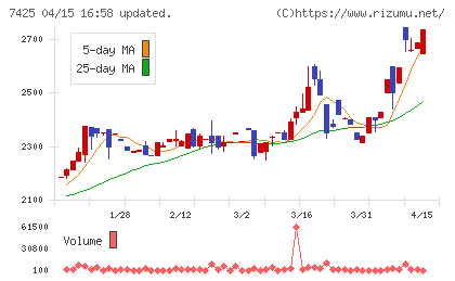 初穂商事チャート