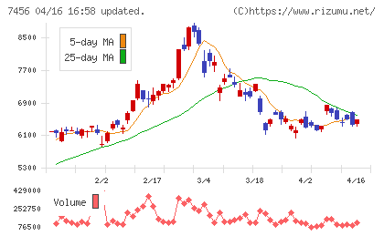 松田産業チャート