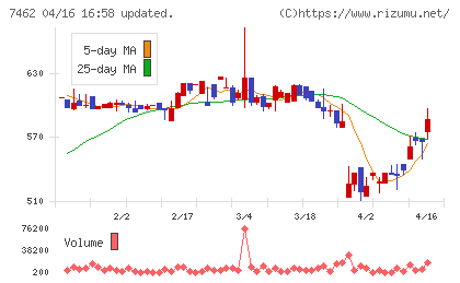 ダイヤ通商チャート