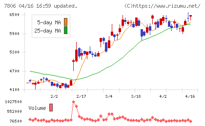 ＭＴＧチャート
