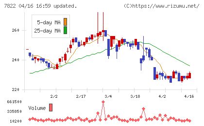 永大産業チャート
