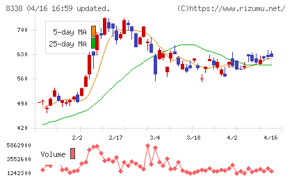 筑波銀行チャート