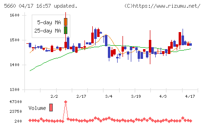神鋼鋼線工業チャート