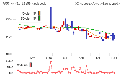 フジコピアンチャート