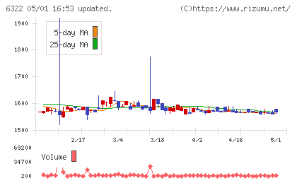 タクミナチャート