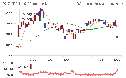 ＺＡＣＲＯＳチャート